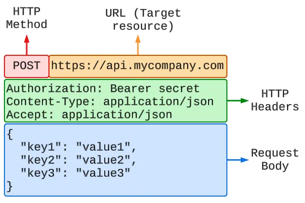 Anatomy of HTTP Request