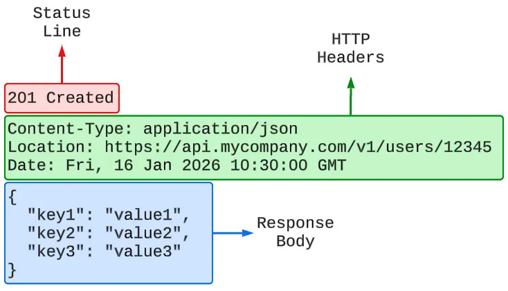 Anatomy of HTTP Response